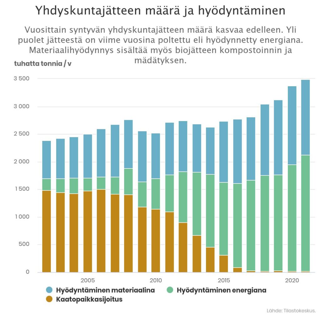 taulukko yhdyskuntajätteen määrästä ja hyödyntämisestä