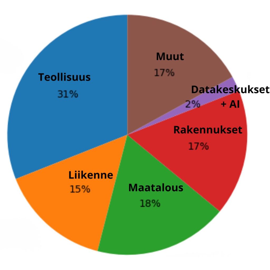 tekoäly ja ilmasto päästöt energiankulutus sektoreittain